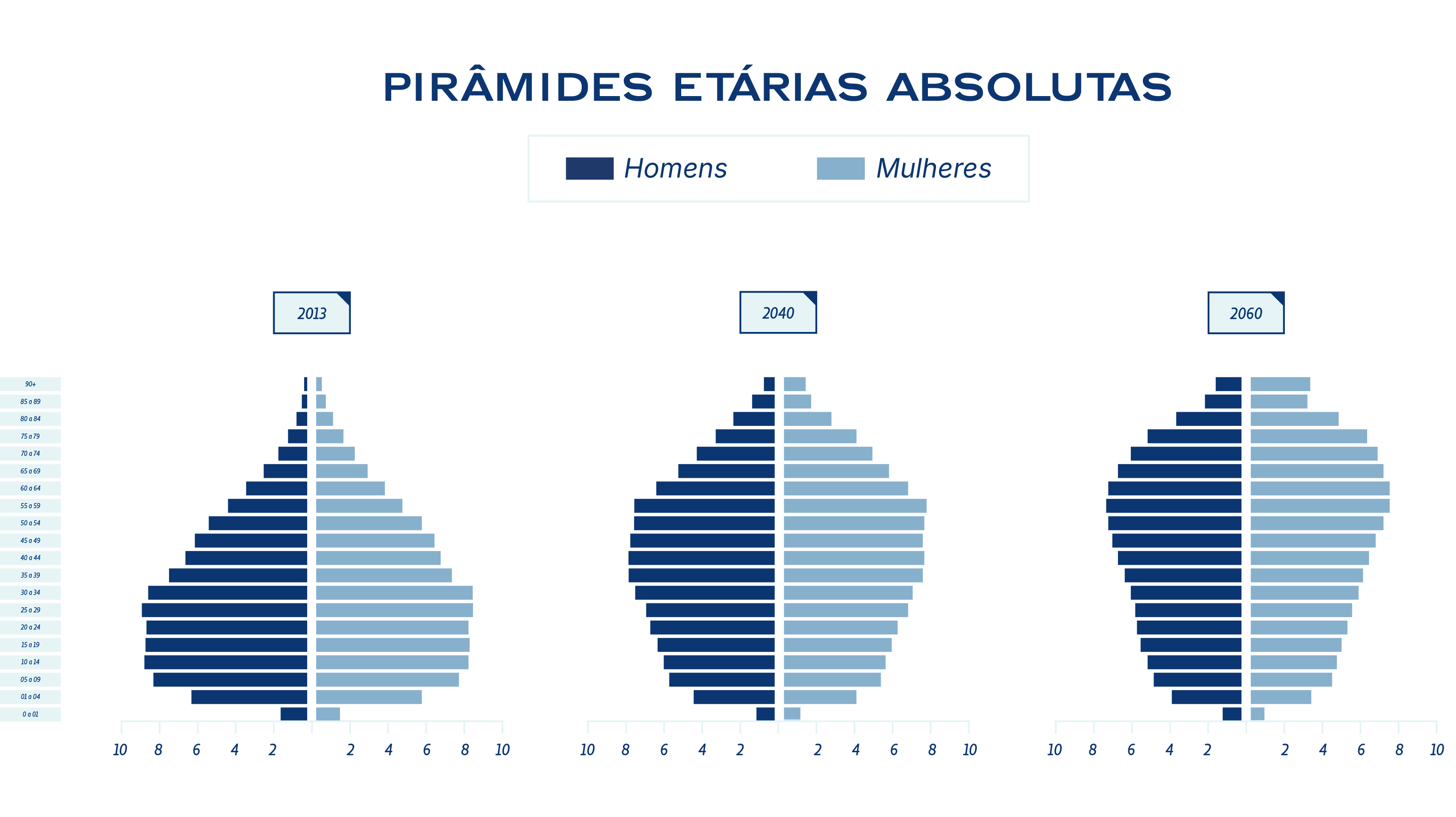 Gráfico População 60+