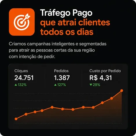 Tráfego pago com métricas de cliques, pedidos e custo por pedido