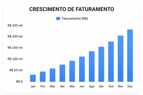 Crescimento de faturamento