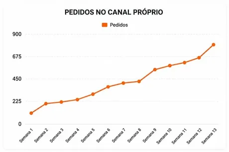 Pedidos no canal próprio