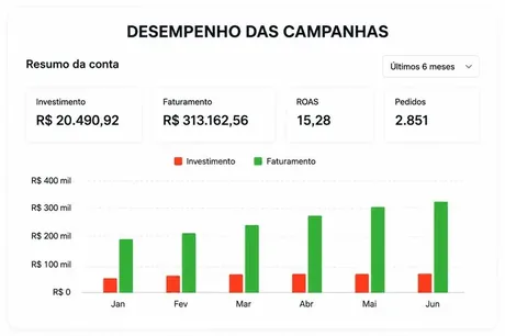 Desempenho das campanhas
