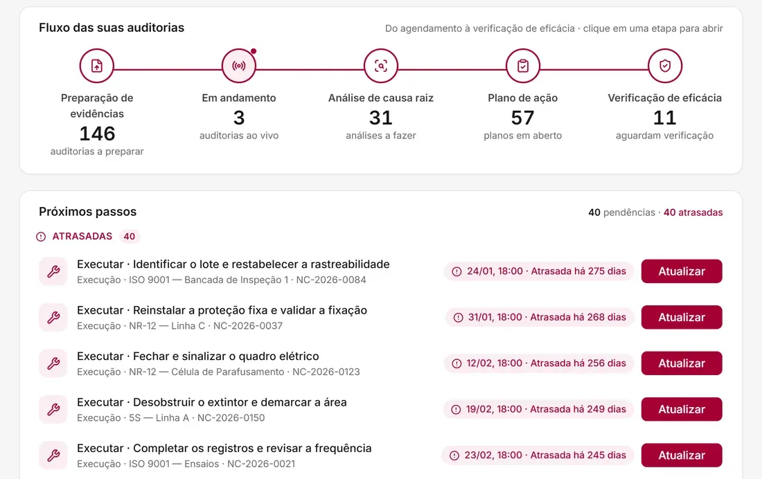 Visão geral das suas auditorias no Auditrax: fluxo da preparação de evidências à verificação de eficácia, próximos passos e auditorias em andamento