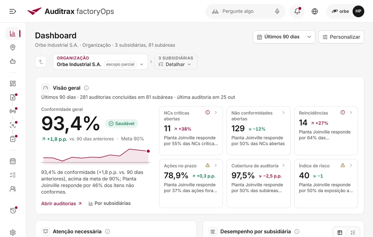 Dashboard executivo do Auditrax com conformidade geral, NCs críticas, ações no prazo e índice de risco