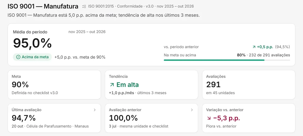 Painel de desempenho do checklist ISO 9001 no Auditrax: nota média de 95%, meta de 90% e evolução mensal