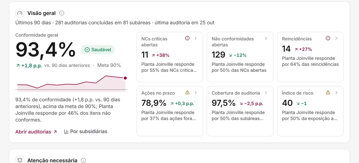 Dashboard executivo do Auditrax: conformidade geral de 93%, NCs críticas, ações no prazo e índice de risco