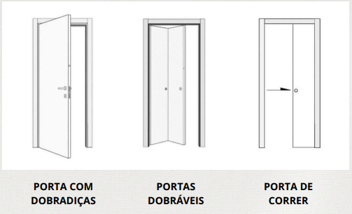 Tipos de Abertura