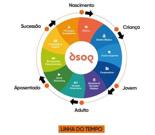 Mandala DSOP: educação financeira em um ciclo que acompanha as etapas da vida