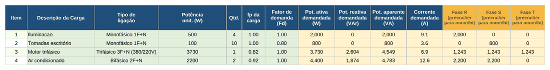 Tabela de levantamento de cargas com potência ativa, reativa, aparente, corrente e distribuição entre as fases R, S e T
