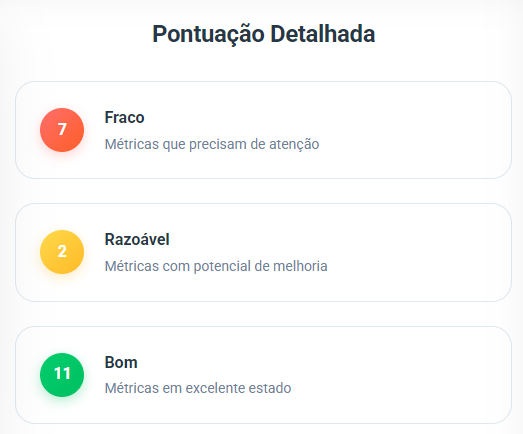 Pontuação detalhada. 7 métricas fracas, 2 razoáveis e 11 boas