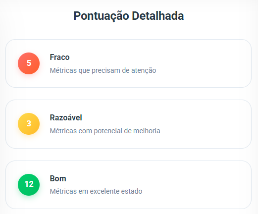 Pontuação detalhada atual. 5 métricas fracas, 3 razoáveis e 12 boas