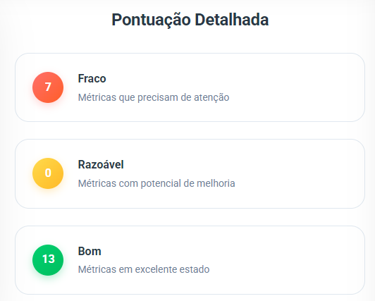 Pontuação detalhada atual. 7 métricas fracas, 0 razoáveis e 13 boas