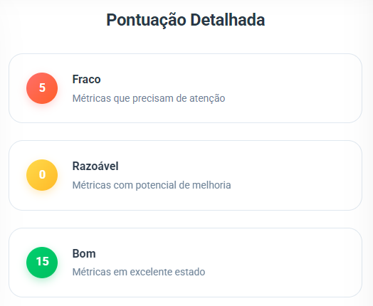 Pontuação detalhada. 5 métricas fracas, 0 razoáveis e 15 boas