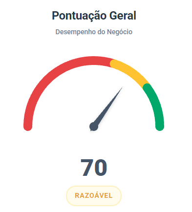 Pontuação geral de 70 pontos, classificada como razoável