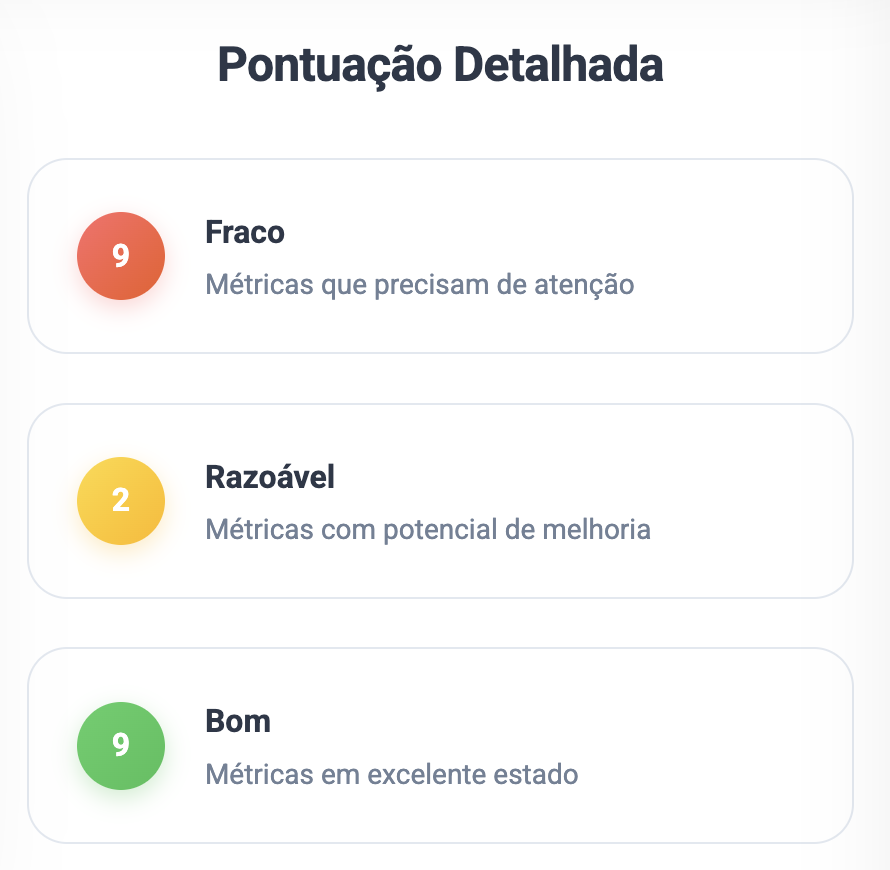 Pontuação detalhada. 9 métricas fracas, 2 razoáveis e 9 boas