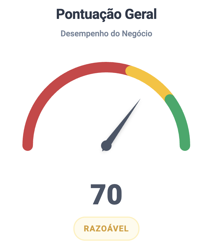 Pontuação geral de 70 pontos, classificada como razoável