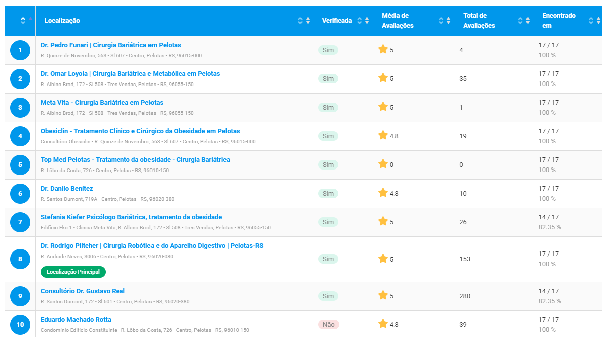 Lista de resultados locais. Dr. Rodrigo em 8º na listagem, encontrado em 17 de 17 pontos