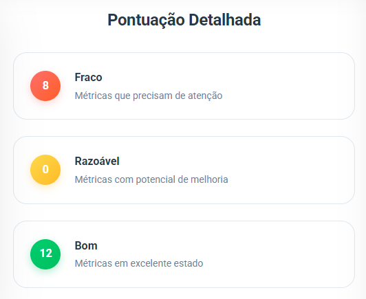 Pontuação detalhada. 8 métricas fracas, 0 razoáveis e 12 boas