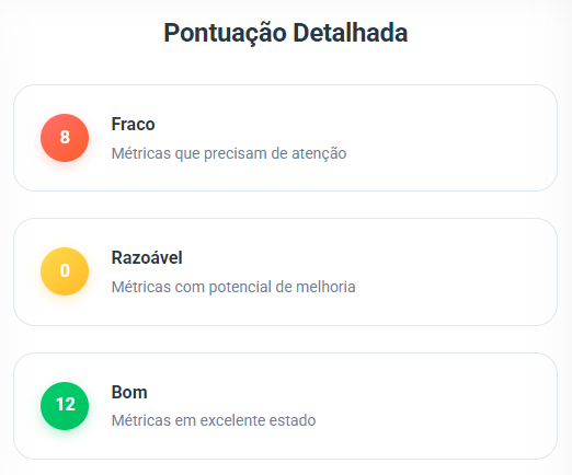Pontuação detalhada. 8 métricas fracas, 0 razoáveis e 12 boas
