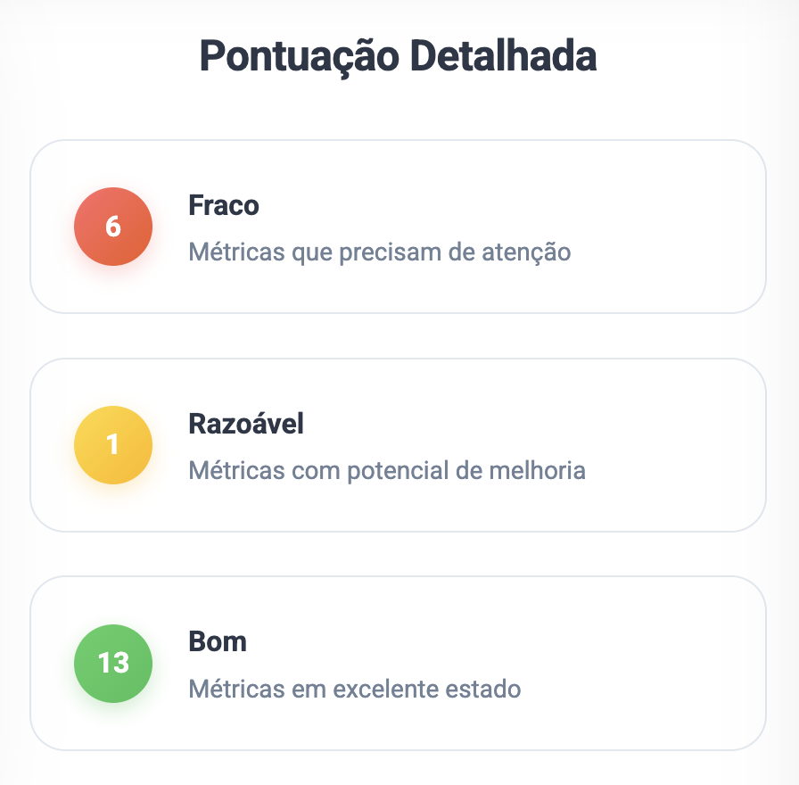 Pontuação detalhada. 6 métricas fracas, 1 razoável e 13 boas