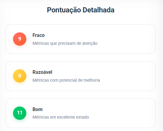 Pontuação detalhada. 9 métricas fracas, 0 razoáveis e 11 boas