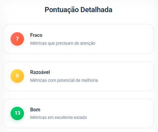 Pontuação detalhada. 7 métricas fracas, 0 razoáveis e 13 boas