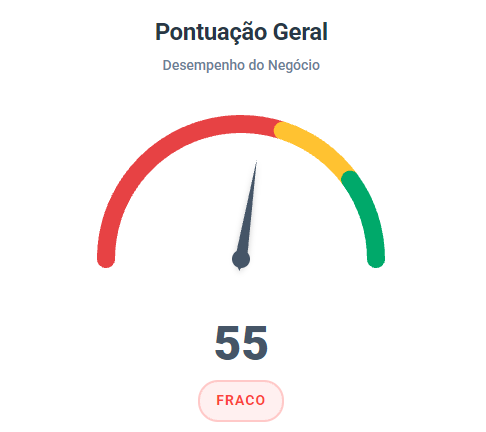 Pontuação geral de 55 pontos, classificada como fraca