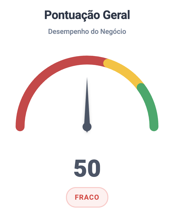 Pontuação geral de 50 pontos, classificada como fraca