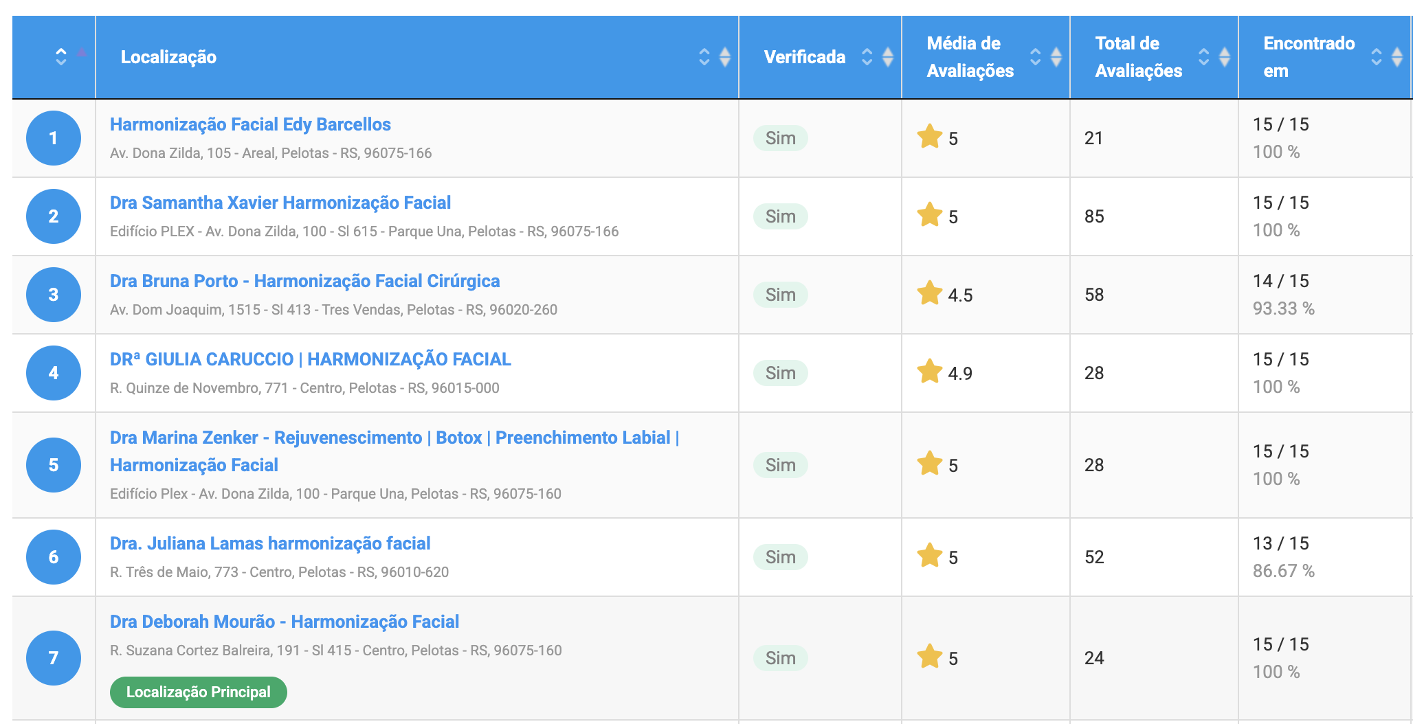 Lista atual de resultados locais. Dra. Deborah Mourão na 7ª posição, encontrada em 15 de 15 pontos