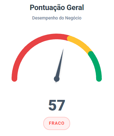 Pontuação geral de 57 pontos, classificada como fraca