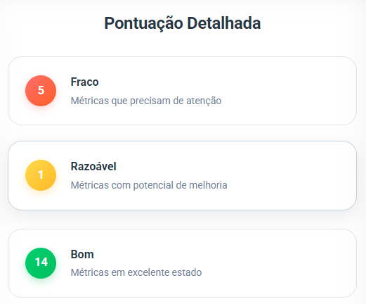 Pontuação detalhada. 5 métricas fracas, 1 razoável e 14 boas