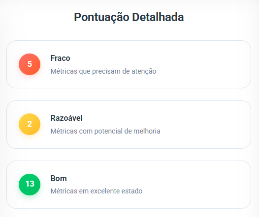 Pontuação detalhada. 5 métricas fracas, 2 razoáveis e 13 boas
