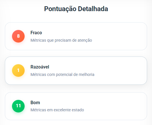 Pontuação detalhada. 8 métricas fracas, 1 razoável e 11 boas