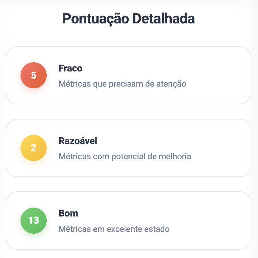 Pontuação detalhada. 5 métricas fracas, 2 razoáveis e 13 boas