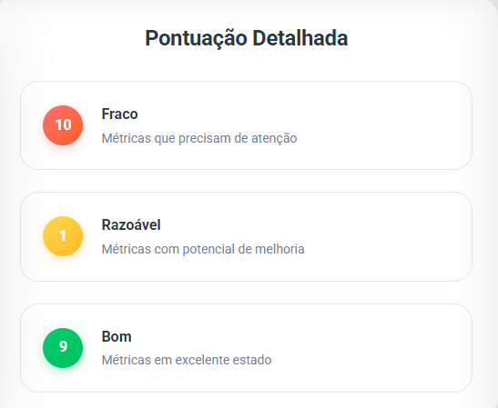 Pontuação detalhada. 10 métricas fracas, 1 razoável e 9 boas
