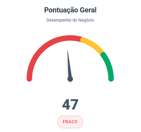 Pontuação geral de 47 pontos, classificada como fraca