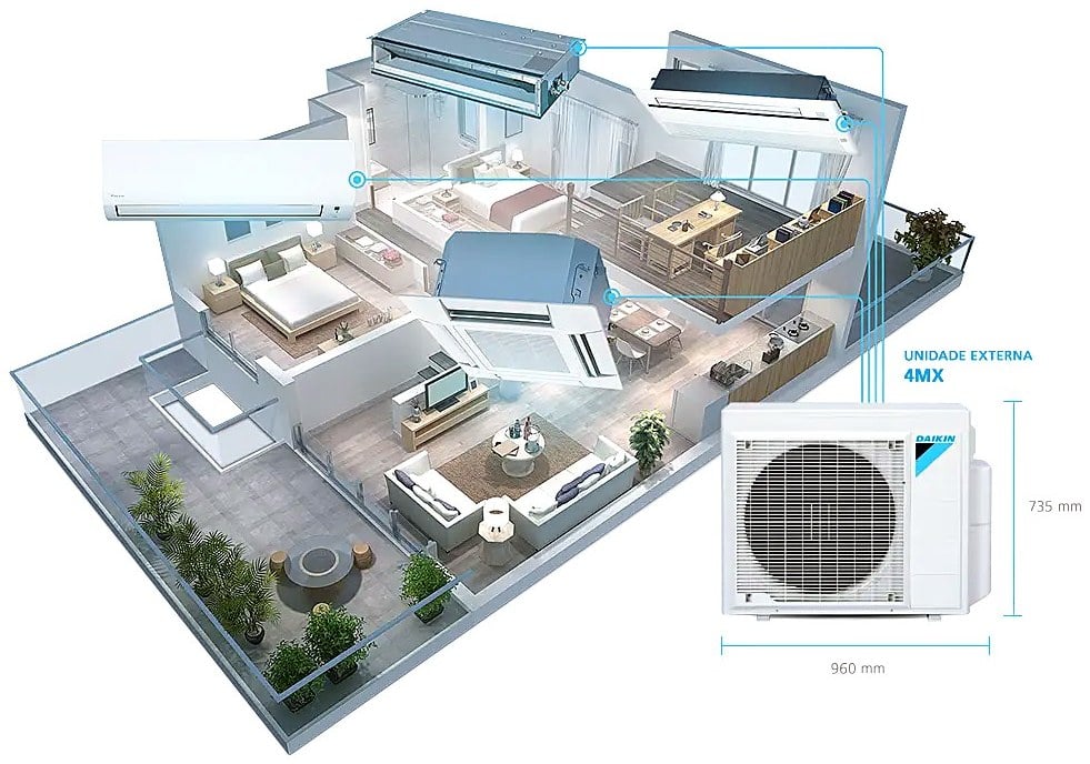 Casa em corte com uma unidade externa Daikin ligada a evaporadoras de tipos diferentes: hi-wall, cassete e duto