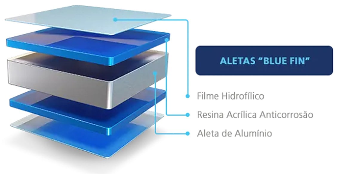 Camadas das aletas Blue Fin da unidade externa Daikin: filme hidrofílico, resina acrílica anticorrosão e aleta de alumínio