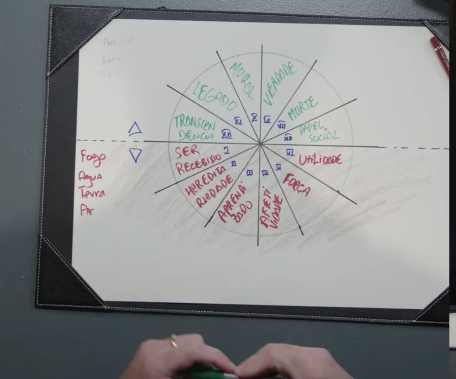 O Mapa do Sofrimento Humano desenhado pelo Dr. Italo na aula